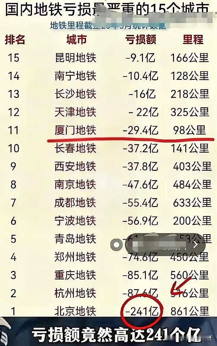 为什么建地铁申报那么难。你看这些大城市都亏一塌糊涂。那些没人口的城市，你想申