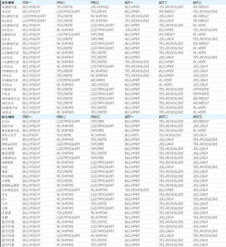 LPL一二三阵投票明细: JKL等多位LPL队长把一阵上单选为TheShy