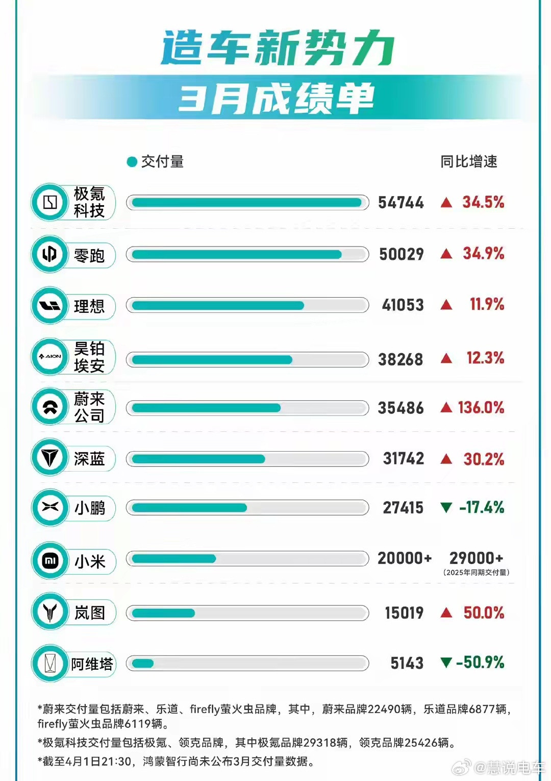 岚图是终于站稳月销万台了，但是阿维塔还是销量拉胯。新来的话事人不知道能否挽救颓势
