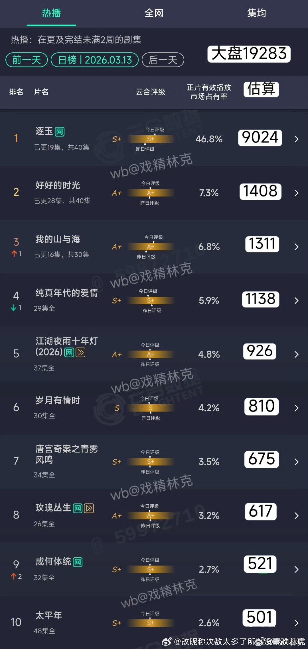 逐玉的数据现在感觉纯数字生命