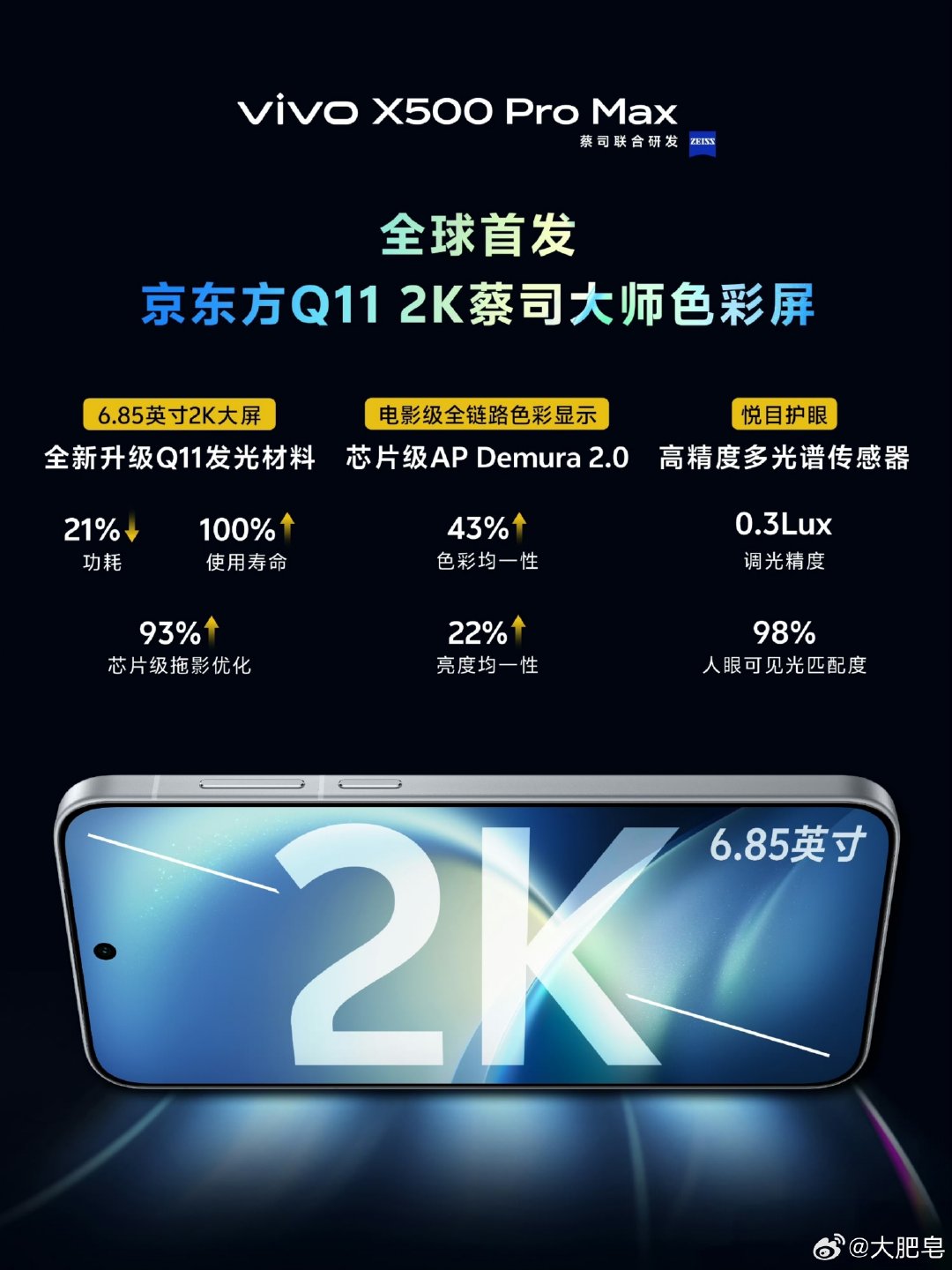 vivoX500ProMax竟然是2K分辨率，但功耗比上代1.5K还低、寿命直接翻倍。尺寸6.85英