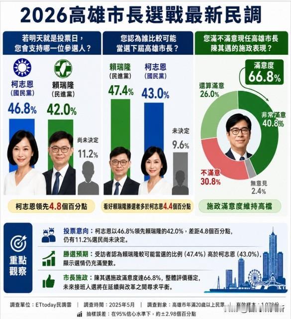 国民党又要赢回高雄？东森新闻做的民调有意思支持国民党的人更多但更多的人看