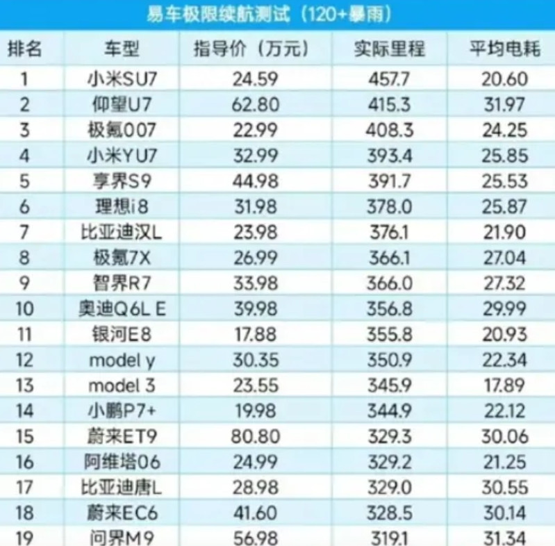 好消息，小米汽车在易车网的测试中排名第一。坏消息，小米汽车估计会因为这个测试结果