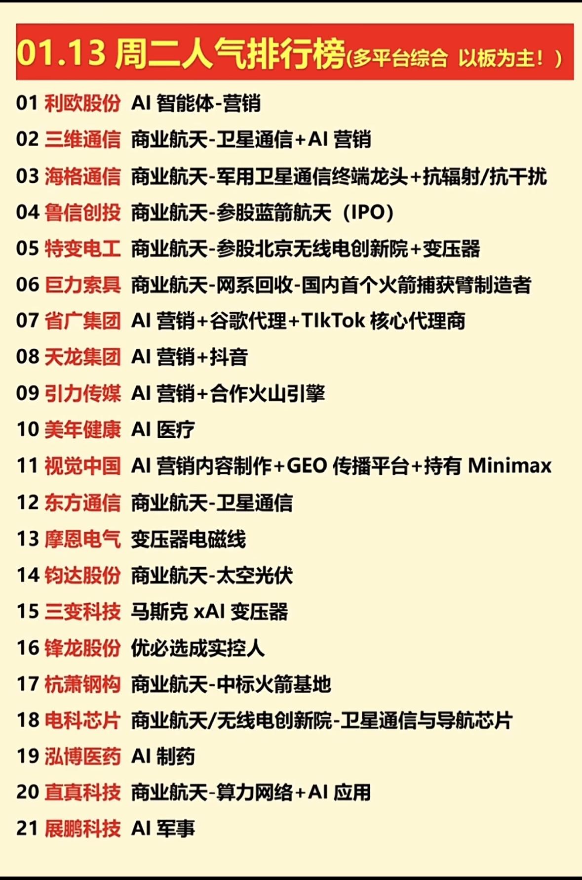 1月13日人气排行榜商业航天与AI领跑人气榜！卫星通信、营销、医疗、光伏全线