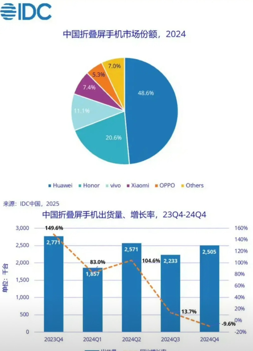 看完这个图知道为什么小米25年放弃大折叠屏市场了吧？2024年国内折叠屏市场