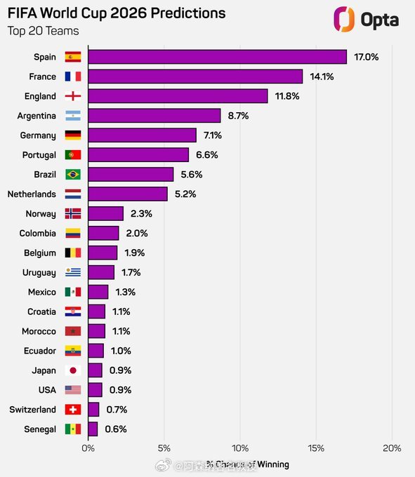 西班牙成世界杯夺冠最大热门17%——根据Opta预测，卫冕欧洲杯冠军🇪🇸西