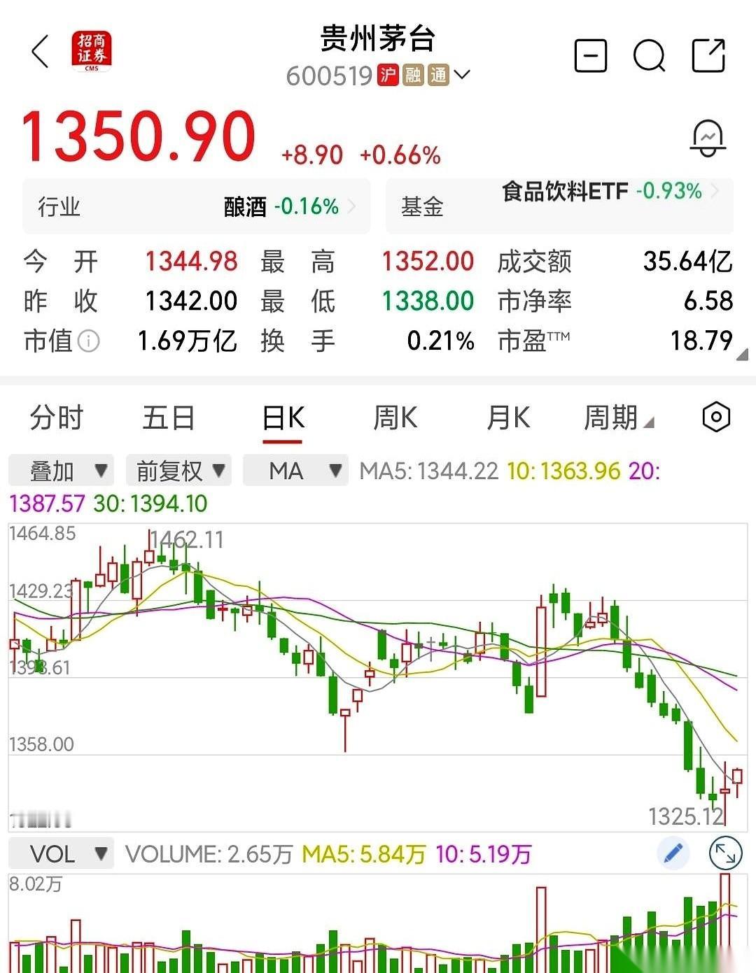 都别吵了，茅台这波，想砸盘的早就跑光了。天天盯着业绩分析来分析去，有啥用？那点