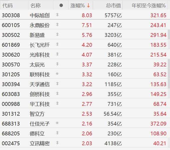 【A股CPO概念股普涨，中际旭创涨8%】中际旭创涨8%11月26日，A股市场C