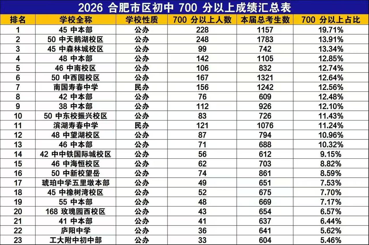 网上整理出了2026年合肥中考，好的一些初中700分以上的人数。全是老牌名校。