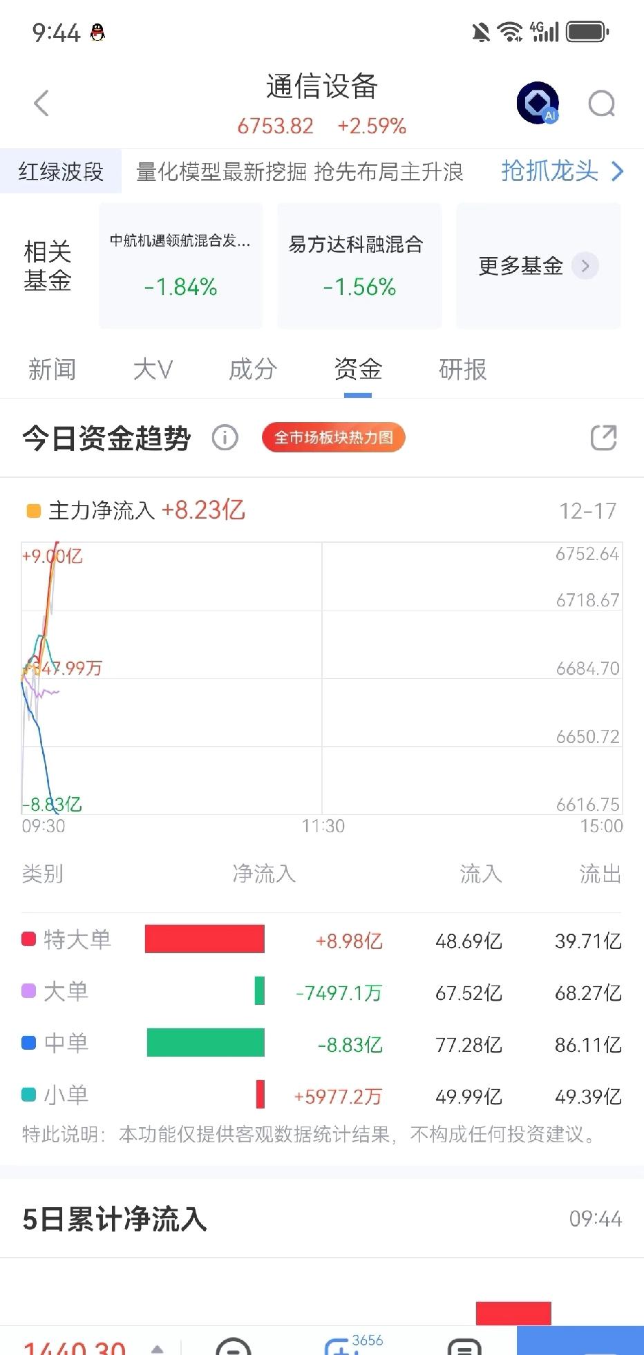 CPO主力流入。今天应该稳了，资金只拉cpo，因为这个最容易赚钱，大家也别玩