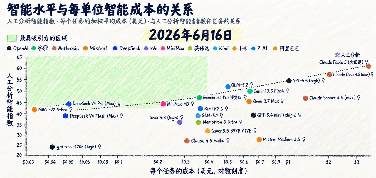 曾经靠“白菜价”把硅谷icon高贵溢价icon打下来的国产大模型，突然发现自己的