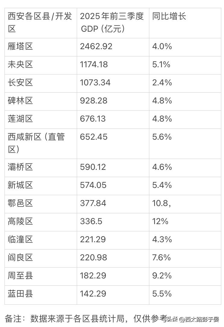 2025年前三季度西安区县GDP：雁塔领跑，高陵、鄠邑增速“狂飙”2025年