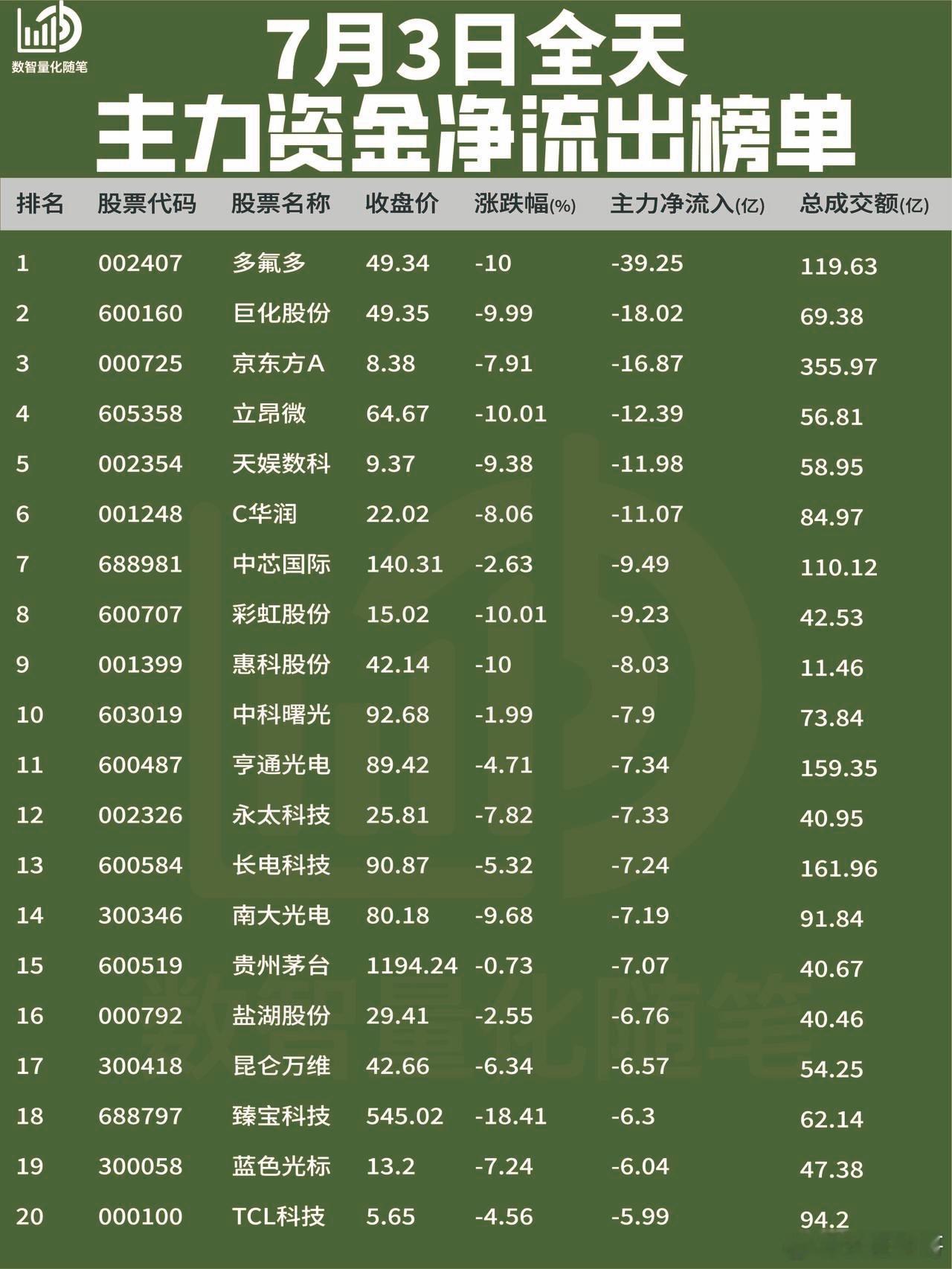 7月3日全天 ·主力资金榜单【主力净流入】全天净流入方向集中于机器人、消费电子