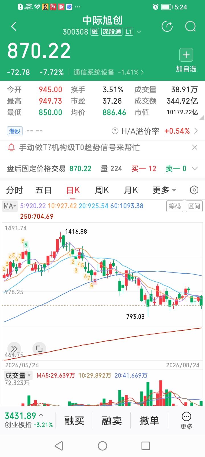 中际旭创今天的大跌走势也太不讲武德了吧？中际旭创今天高开低走，收盘大跌7.72