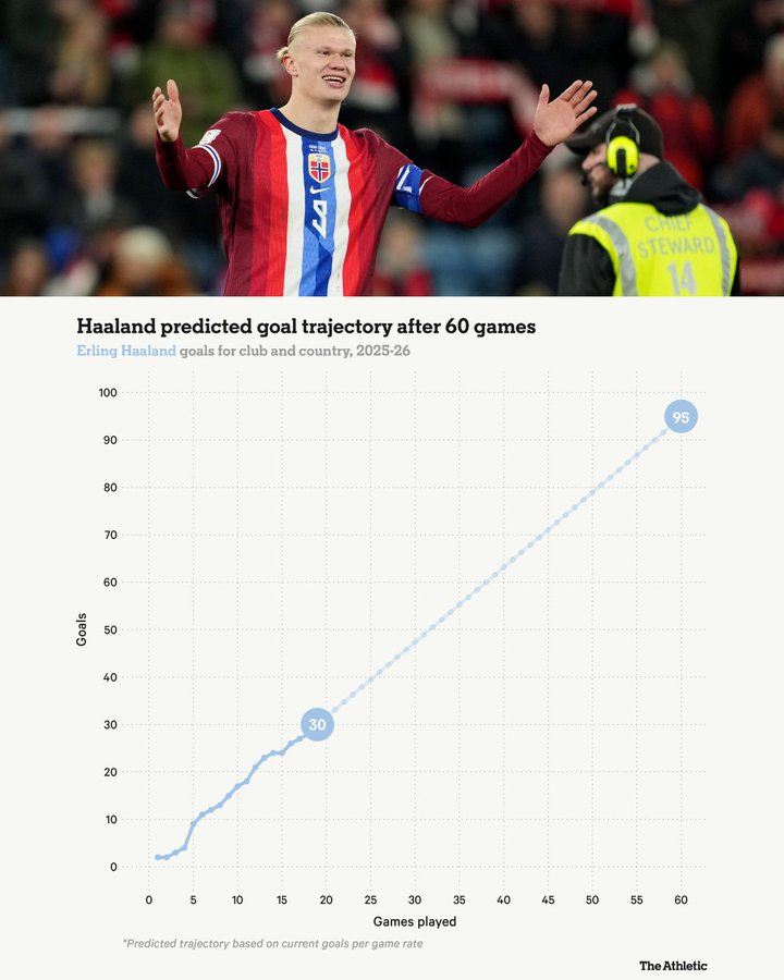 TA: 本赛季哈兰德已攻入32球, 赛季结束有望达到95球