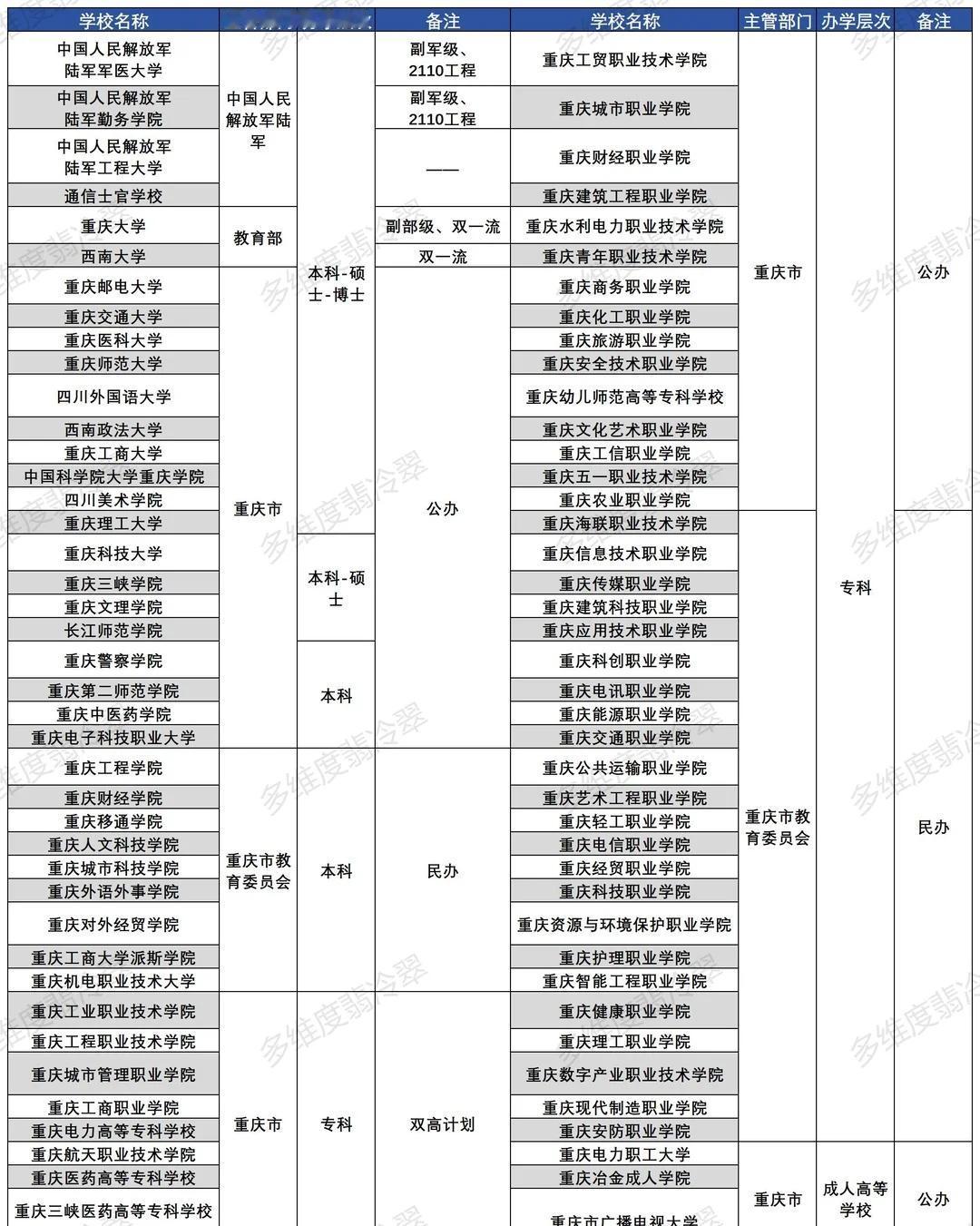 来啦！重庆高校各地区明细清单！重庆各类高校明细表全收录！有没有宝子你的母校呢？