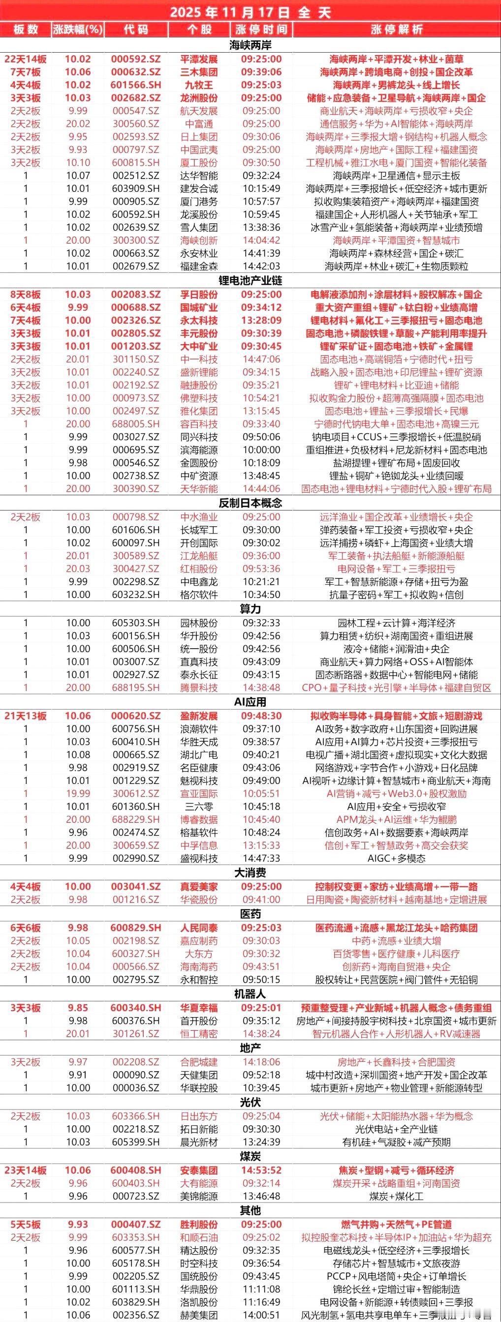 11月17日，全天封板复盘。