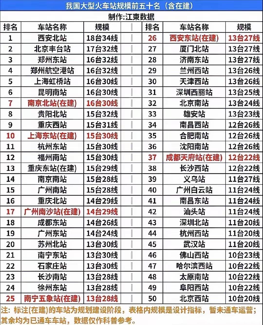 我国目前国内最大的高铁站排行榜，前10名真的非常刷新认知，完全是把“基建狂魔”的