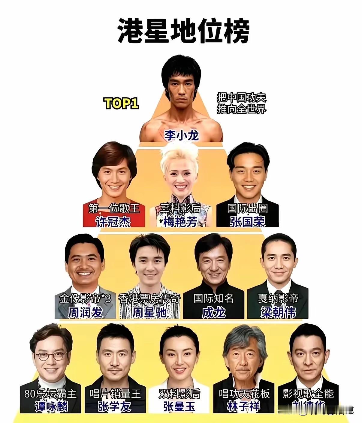 刘德华，应该排第二排吧