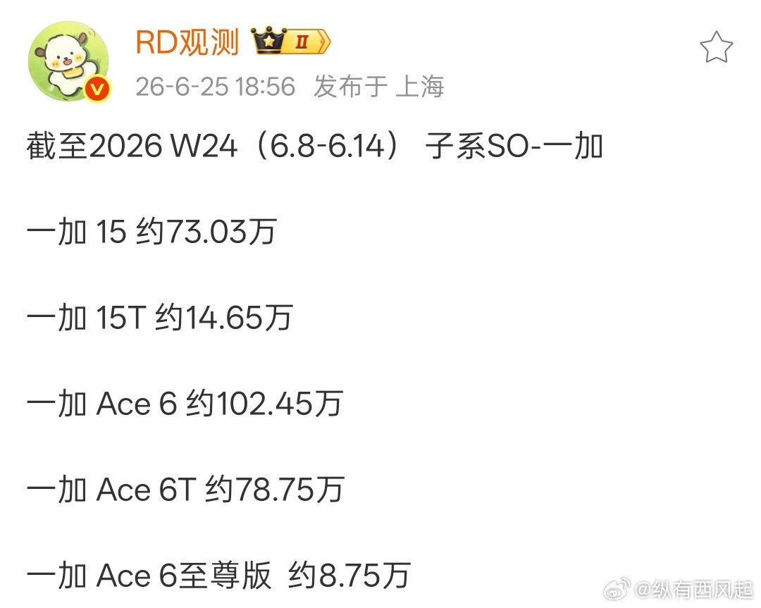 一加Ace6销量终于突破百万了，继续加油吧
