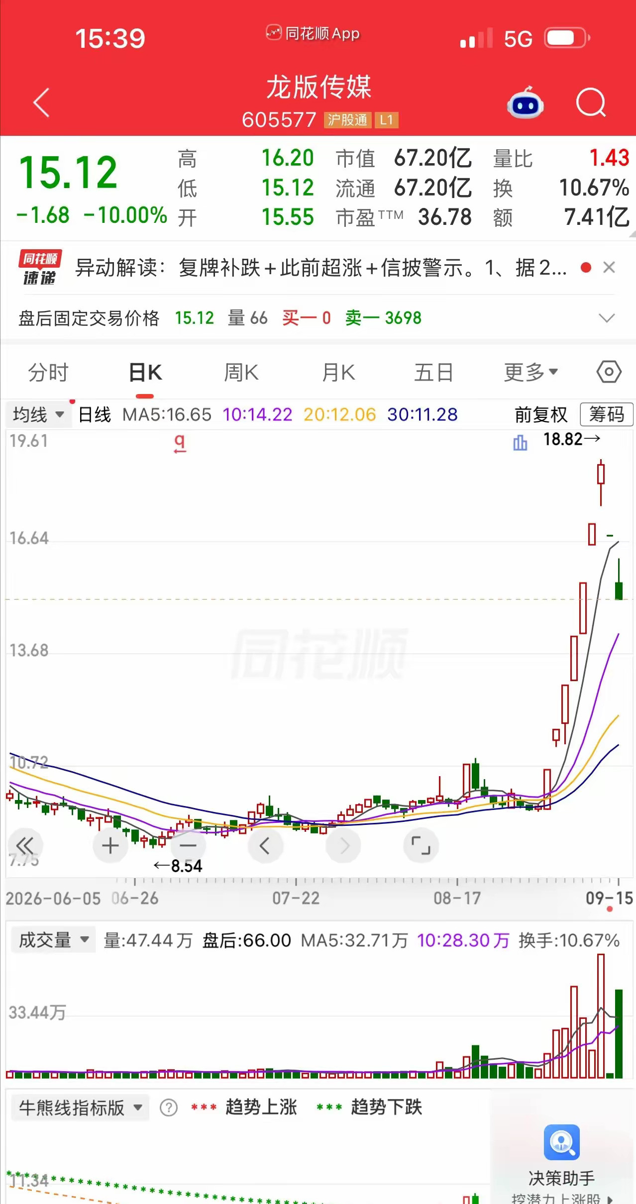 美联储加息预期升温黄金却涨了一位股民懊悔不已：五板打板进去，从浮盈三万多到割在