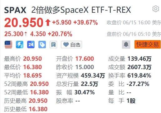 2倍做多SpaceX盘前飙升近21%，简直是疯了，大量的资金选择做多，钱真多呀！