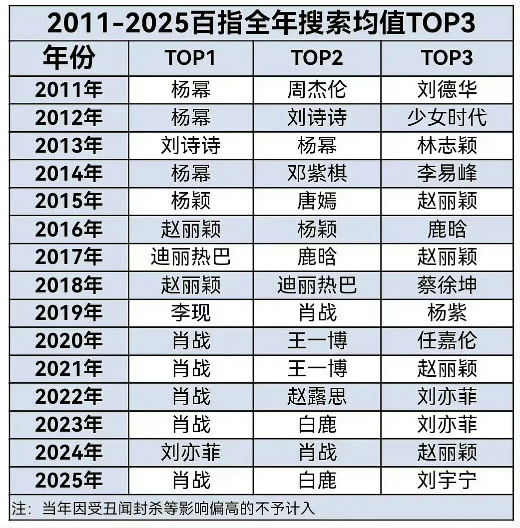 2011-2015年百指全年搜索均值Top3能上榜的都说明至少红过当过第一的一般