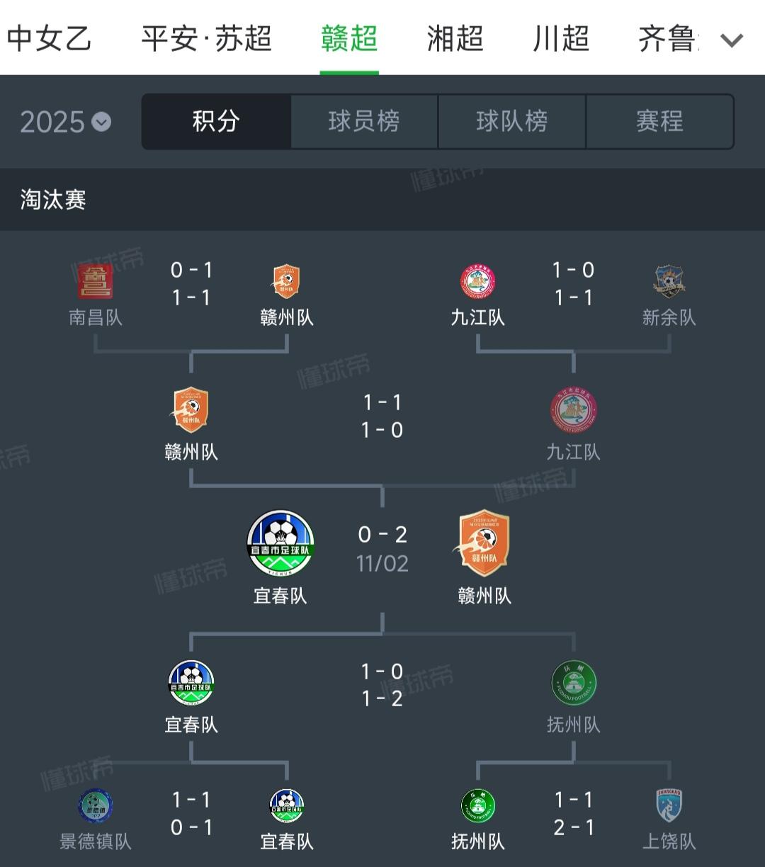 赣超决赛跟苏超不一样，两回合的决赛。赣州已经2比0领先，大概率夺冠。省会