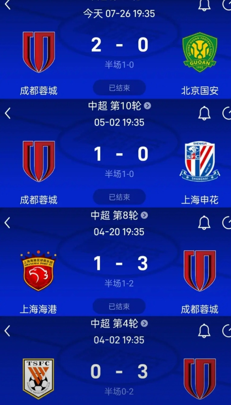 成都蓉城连斩京沪鲁港四大豪门，如此战绩，巅峰时期的广州恒大也做不到。中超第18