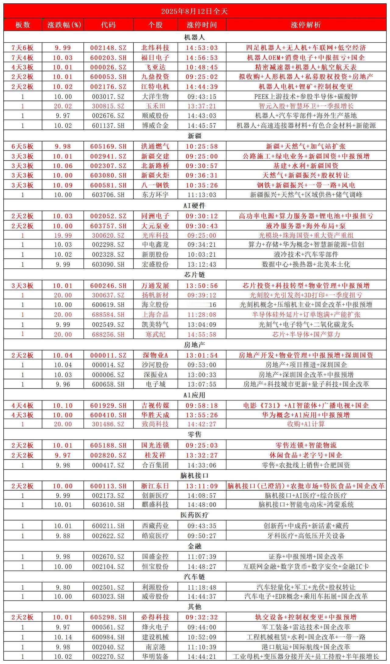 8月12日，全天封板复盘。