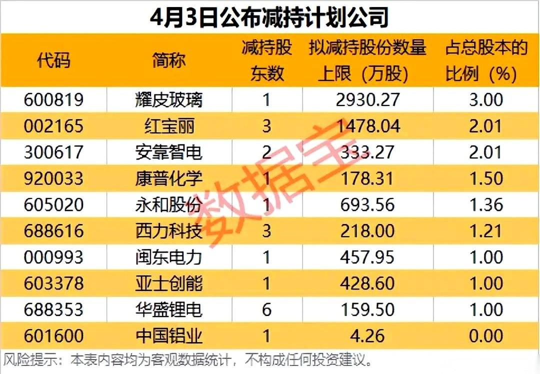 4月3号，A股有10家公司发了减持公告，结果市场直接炸出三种截然不同的反应。第