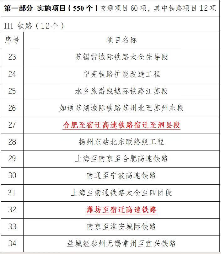 江苏省2026年重大项目清单（交通）江苏省2026年重大项目清单（交通）·铁路部