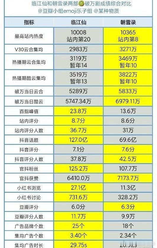 🥝今年唯二破万的古偶，也算很难得了