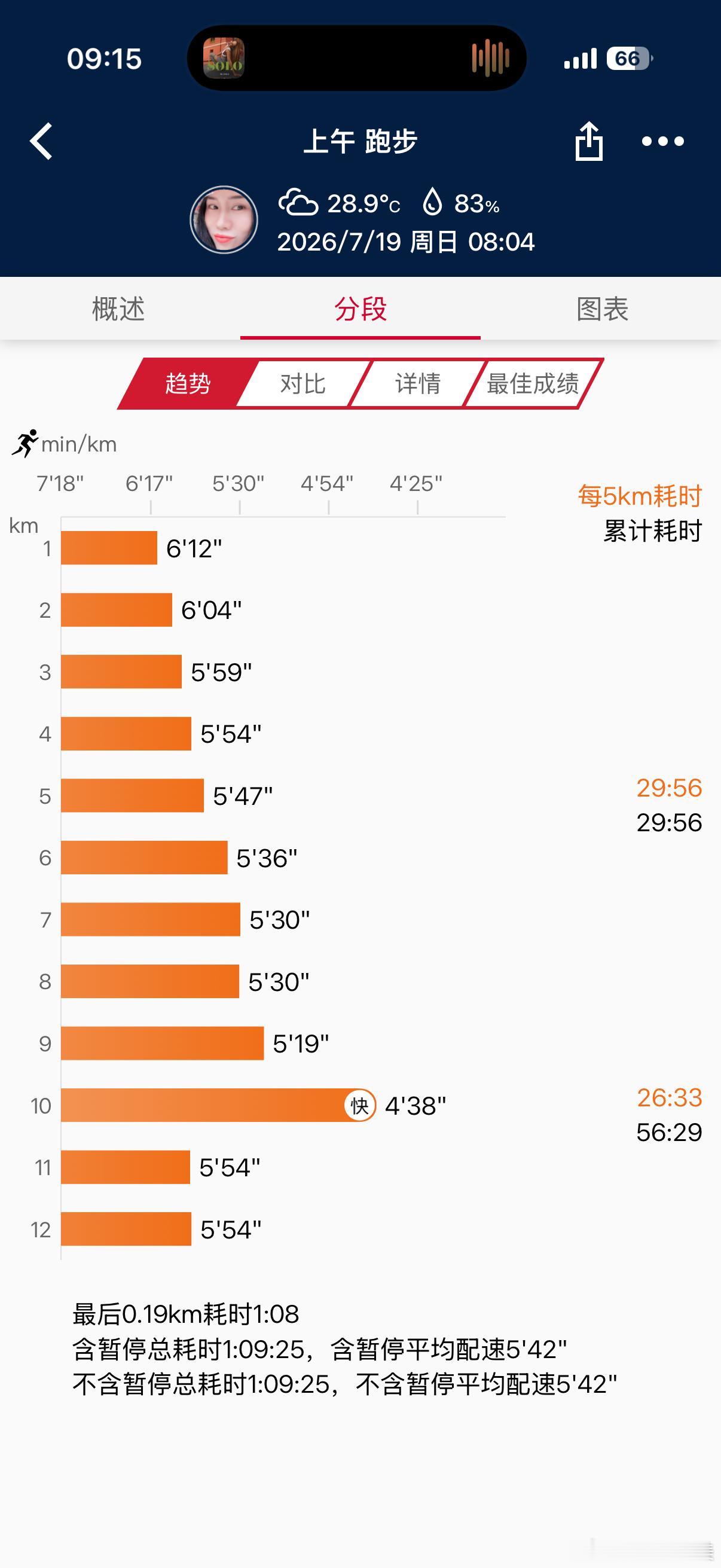 看完法国4比6英格兰出门跑个步。跑步即刻开跑跑步12.19km｜配速5'42｜
