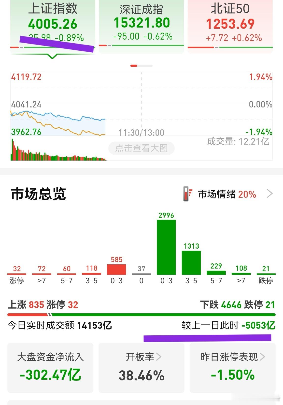 缩量5000多亿，1.5小时不到，指数硬是托着不下来。缩量这么多，一旦指数到位，