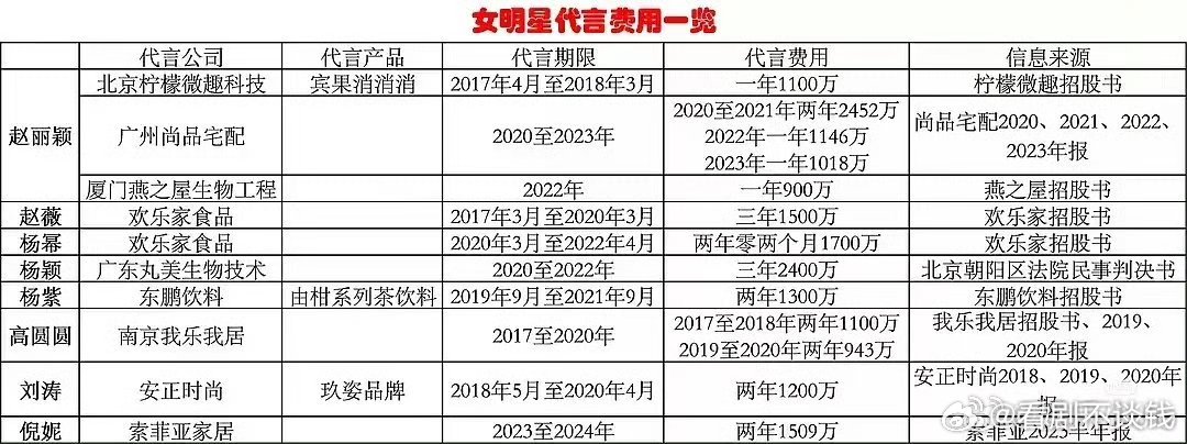 这就是208w的代言费啊。。。这还是五六年前，，现在更贵🌚🌚恐怖如斯了