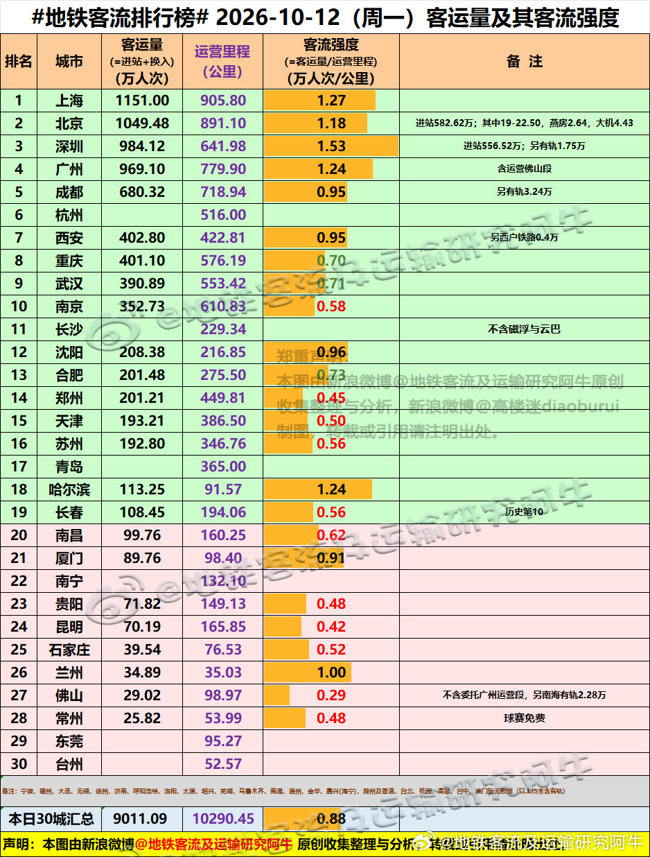 【中国城市地铁客流排行榜2026-10-12（周一，农历九月初三，中国地铁客流