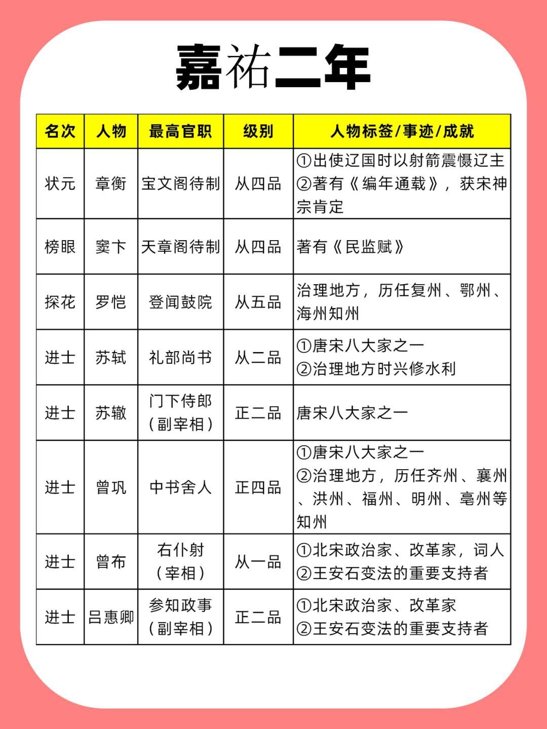 宋代嘉祐二年和明代嘉靖二十六年科举，哪一年更牛？