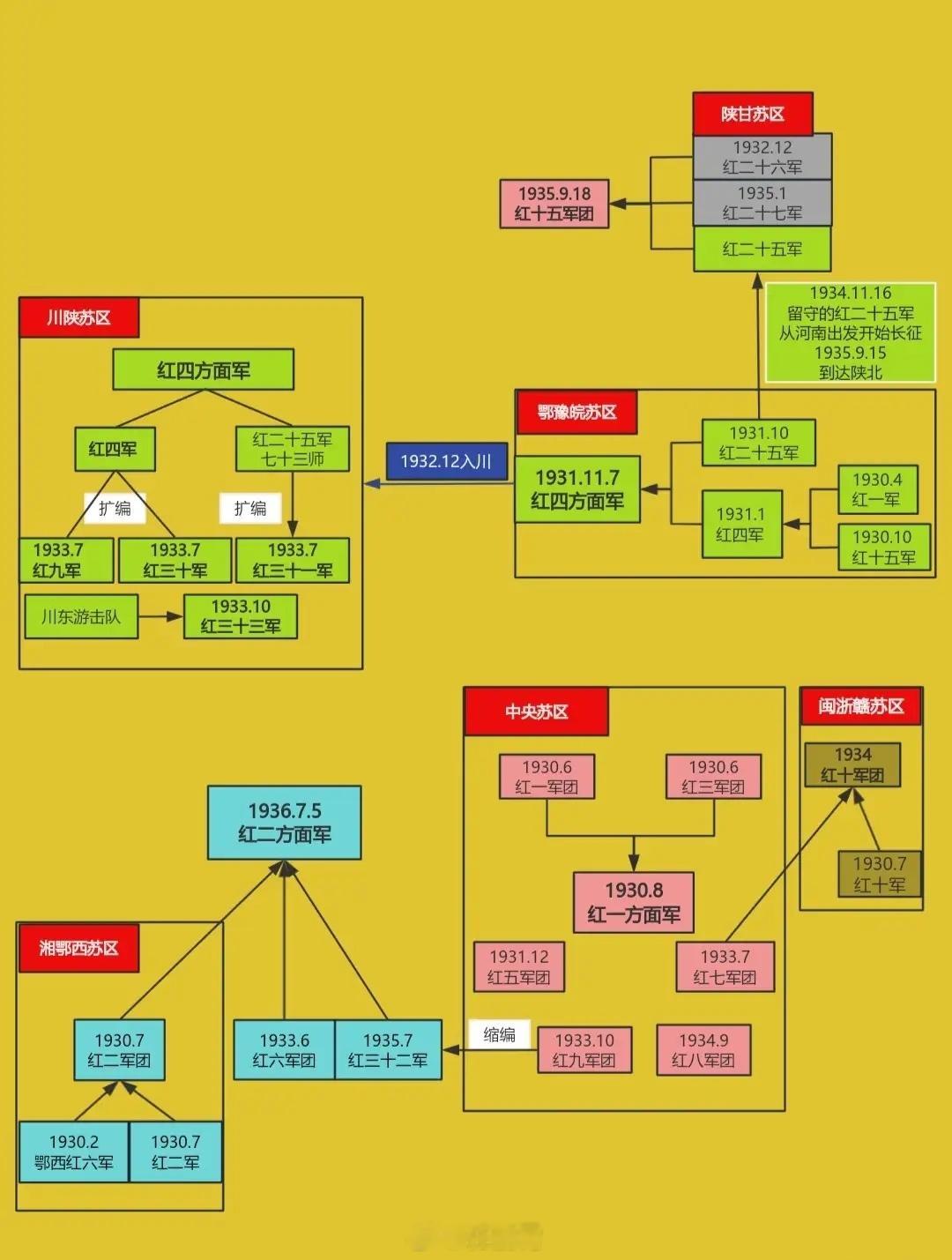 红军时期的“六大苏区”历史知识