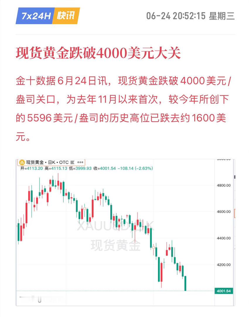 金价跌破4000大关：一场“暴力去泡沫”背后的宏观逻辑2026年6月24日，现货