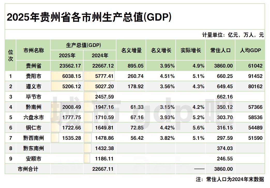 贵州6个市州2025年GDP出炉：贵阳破6000亿、黔南州破2000亿、六盘水铜