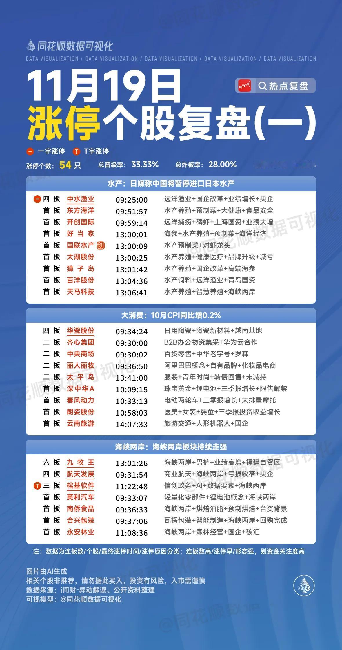 11月19日复盘：航天发展、大为股份、榕基软件、中水渔业、华夏幸福隔日走势的一些