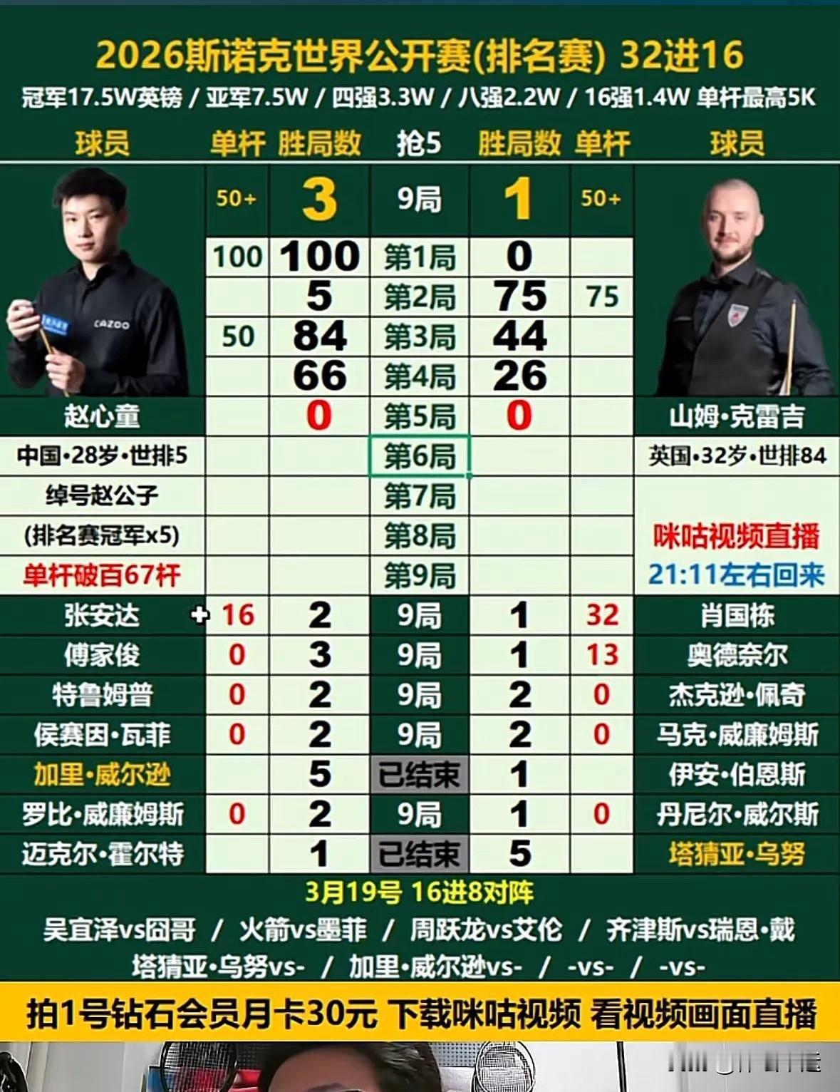 世界公开赛1/16决赛，19:30时段战报🆕⬇️⬇️✅中国赵心童3-1领先