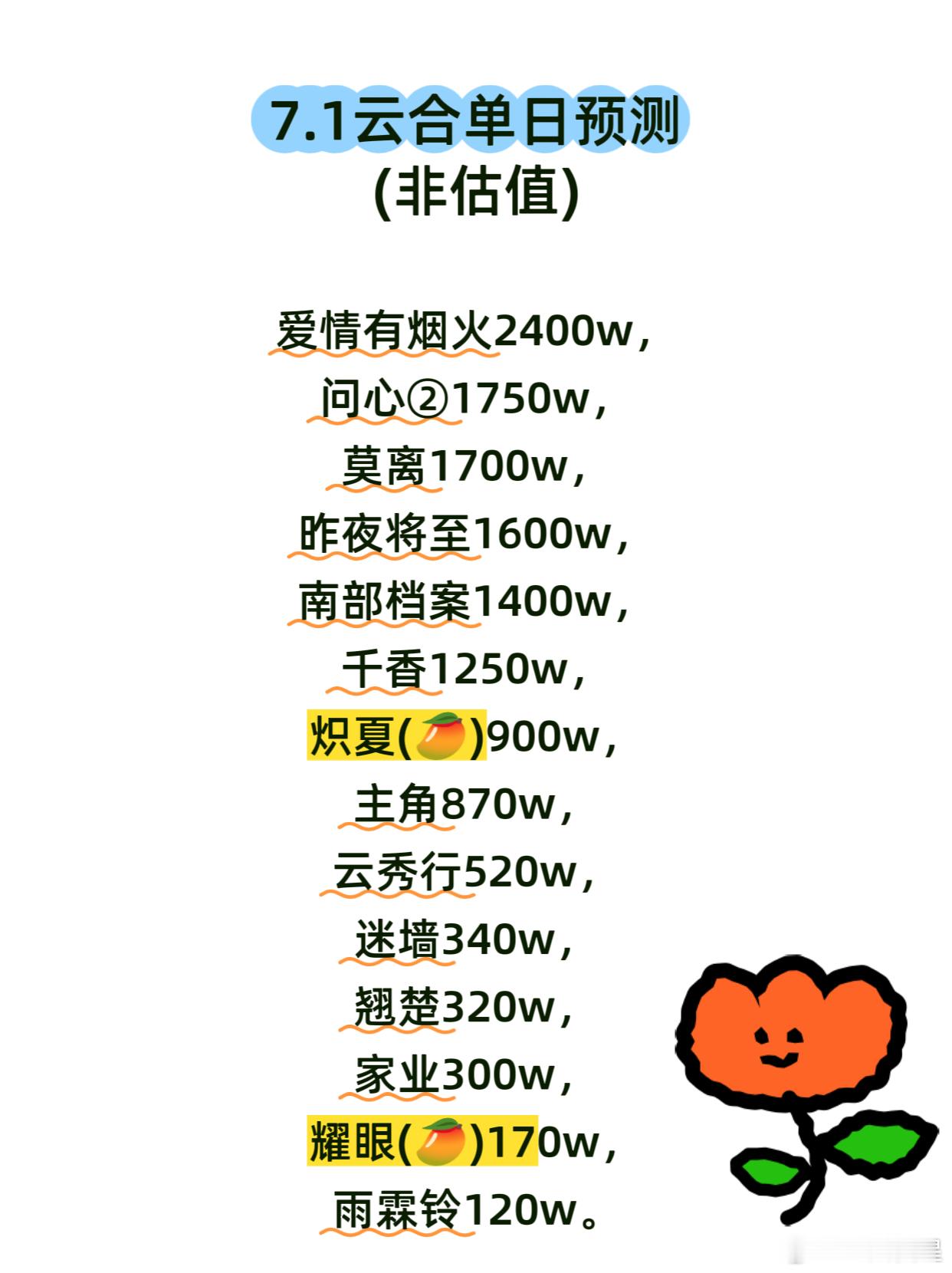 7月第一天的大盘应该是要正式走向1.4开头了等这个月的新剧抬吧爱情有烟火，超点次