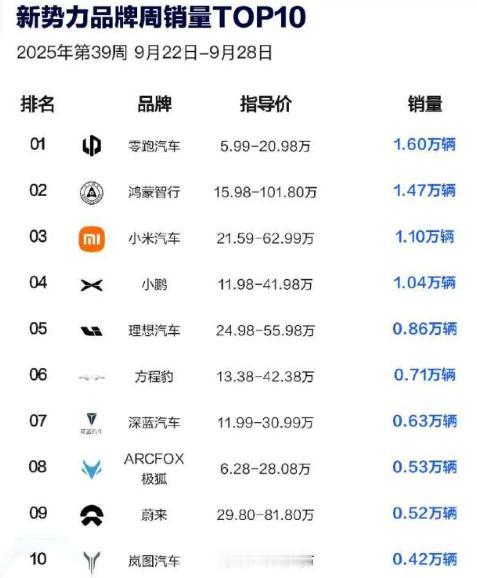 来看上周（2025年第39周即9月22日-9月28日）新势力销量前十。零跑：1
