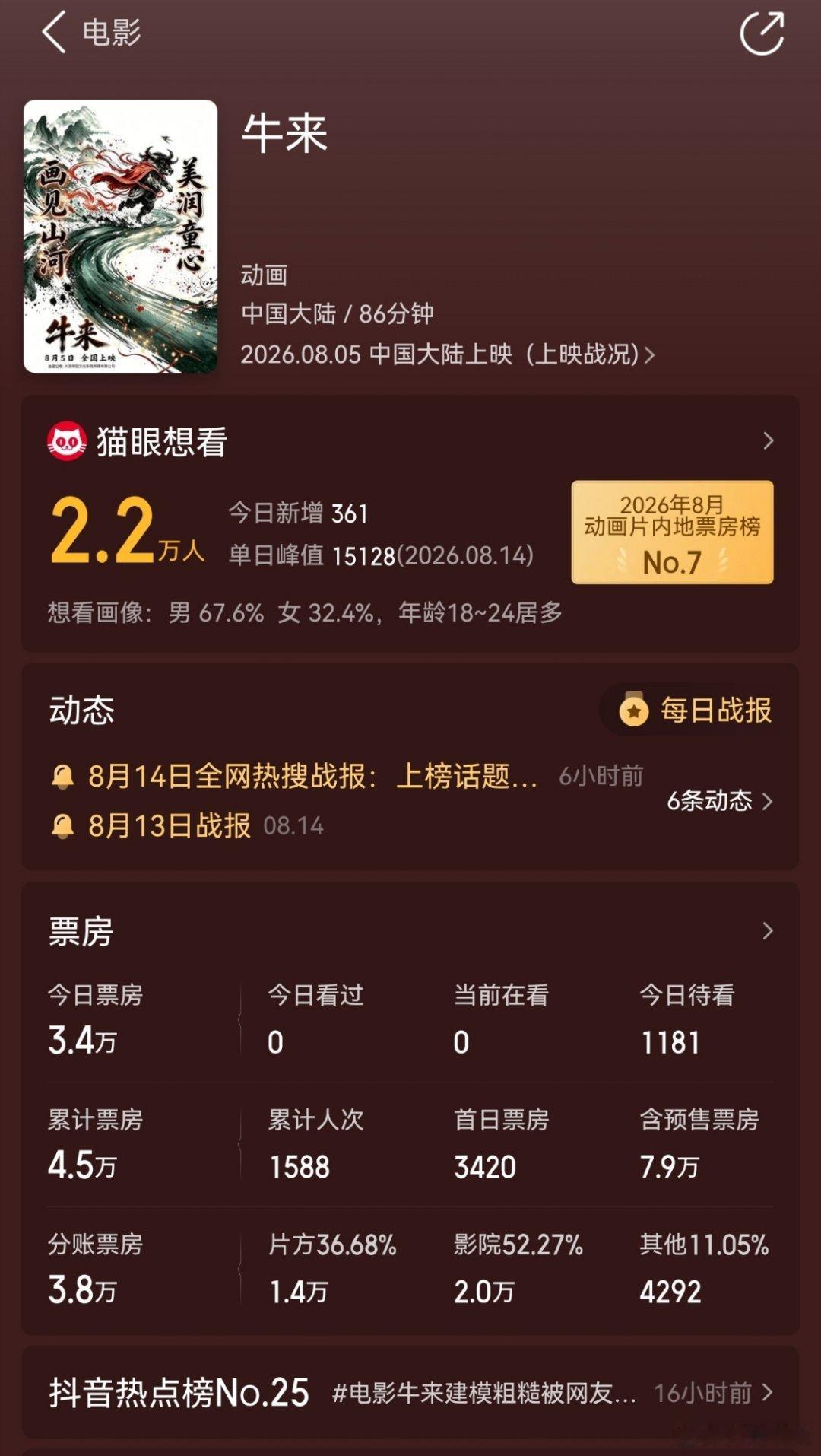 牛来这个动画因为画风抽象被嘲笑只买了7000块以后……票房块5万了……所以说在中