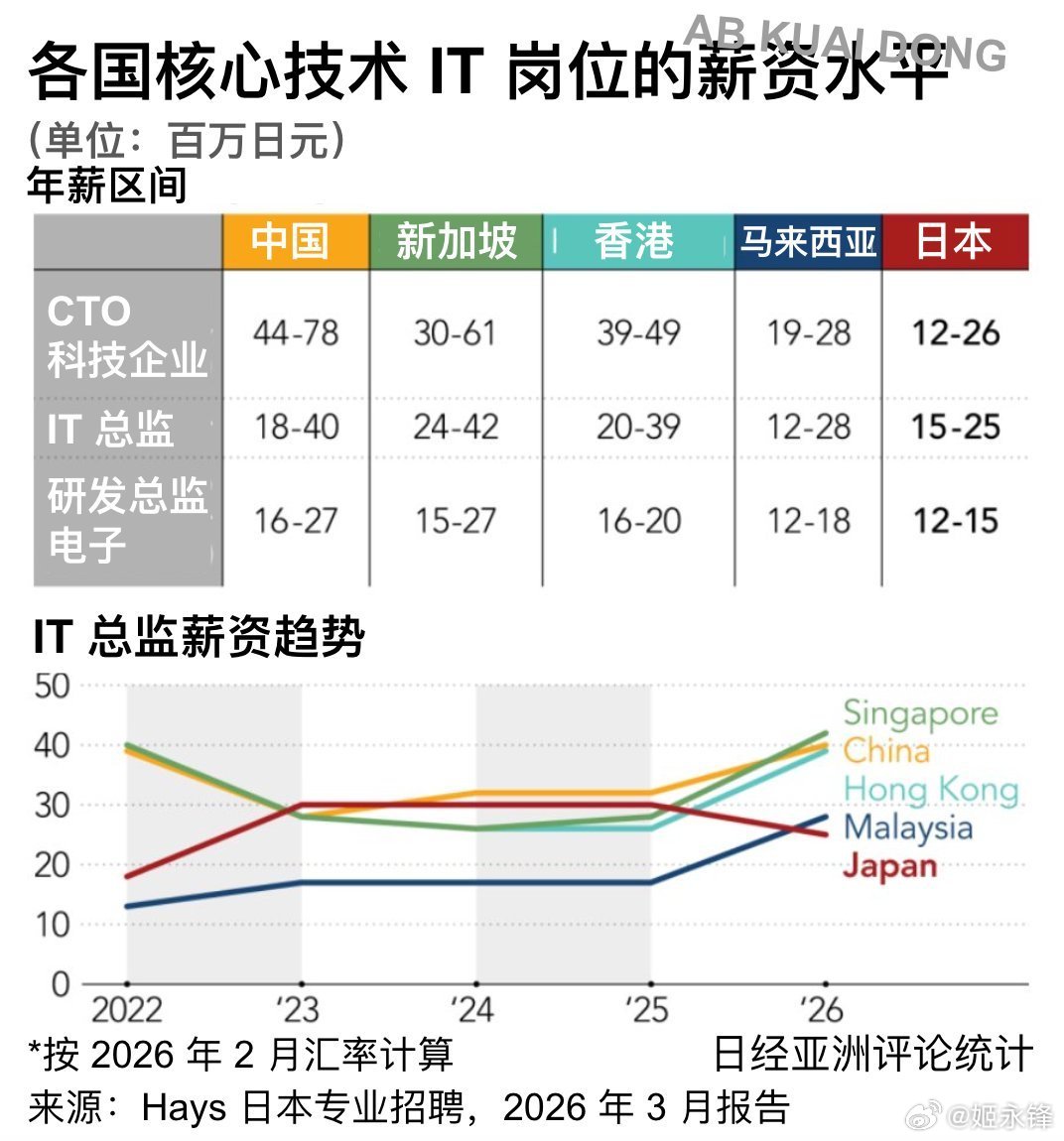 挺有趣的视角，日本经济新闻的英文周刊，统计的各国核心技术IT岗位的薪资水平。