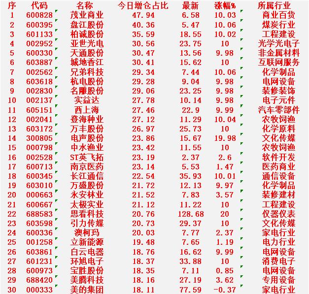 1月30日，增仓占比最多的30名单汇总一览茂业商业：今日增仓占比47.94