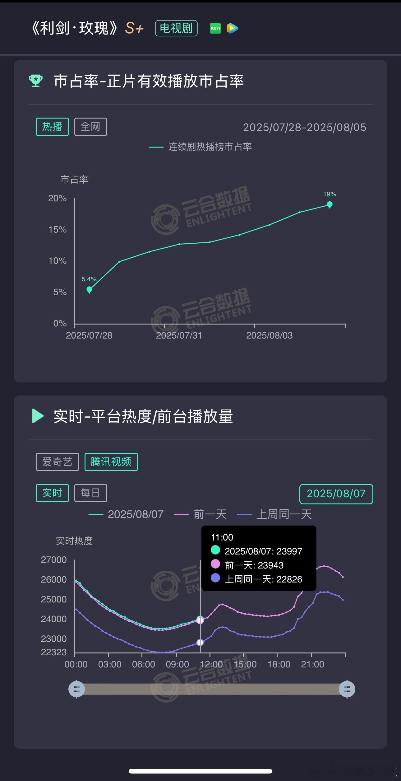 《利剑玫瑰》周四白天有点描边，🐧同期涨了50，差不多快摸到天花板了，周末努努力