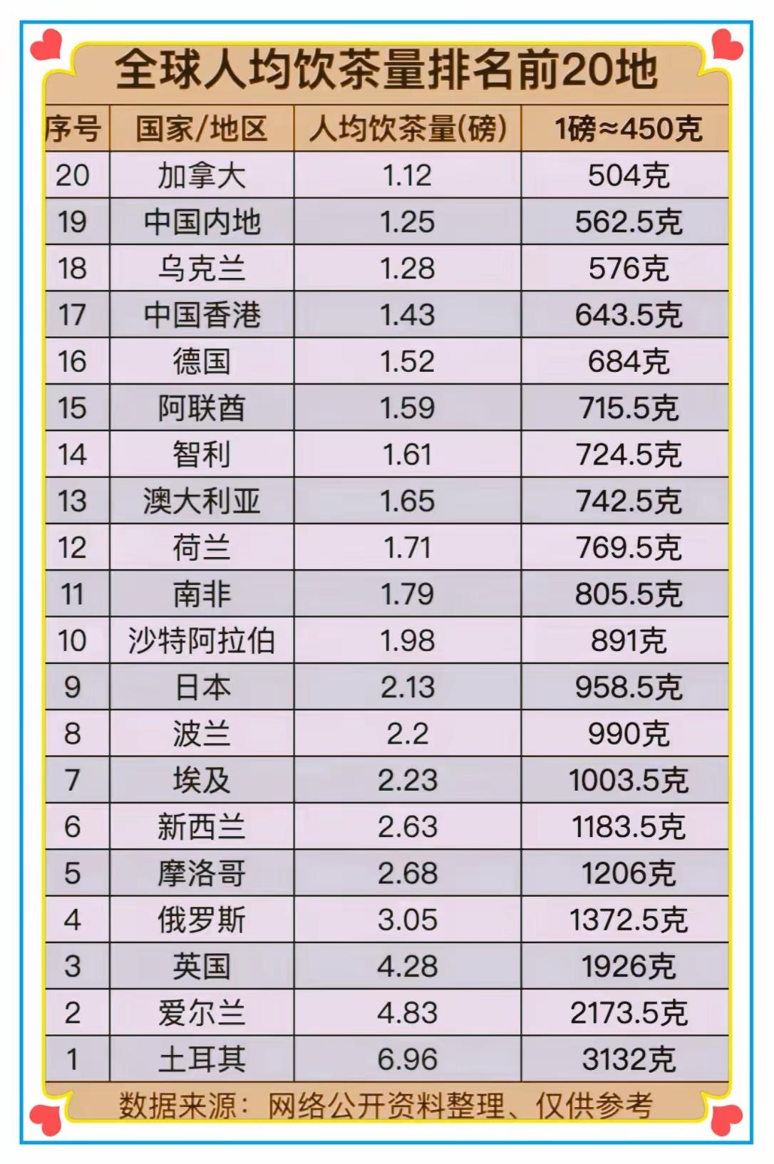看到个表格，中国平均每人喝茶的量，竟然只能排到全球第19名，每年才一斤零点。在我